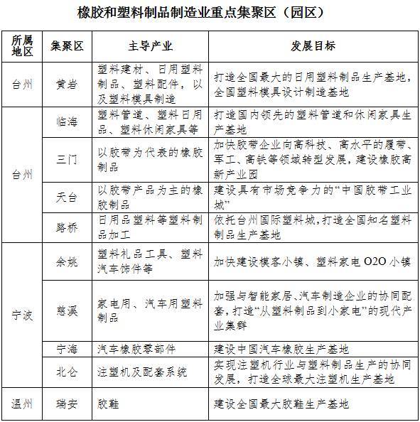 【傳統(tǒng)制造改造提升】橡膠和塑料制品制造業(yè)改造提升實(shí)施方案 (2017-2020年)_財(cái)經(jīng)_網(wǎng)