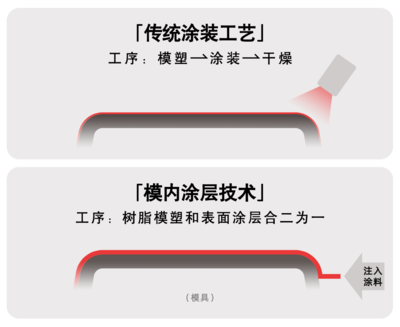 無需使用傳統(tǒng)涂裝間!立邦推出新一代汽車模內(nèi)涂層技術(shù)